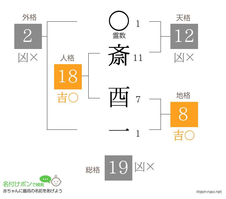 斎 酉一さんの姓名判断結果