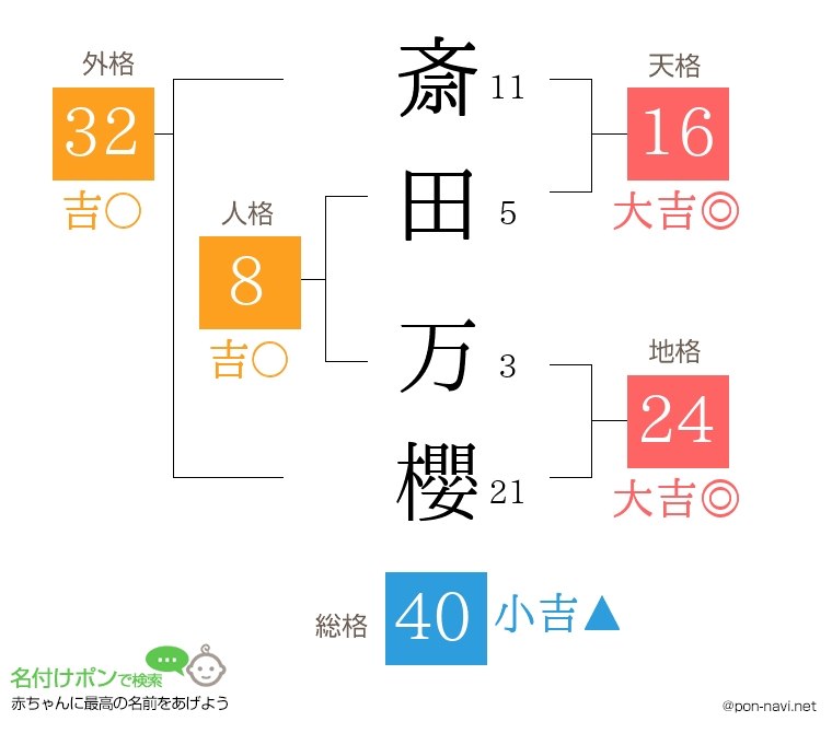 斎田 万櫻さんの姓名判断結果