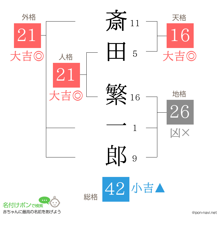 斎田 繁一郎さんの姓名判断結果