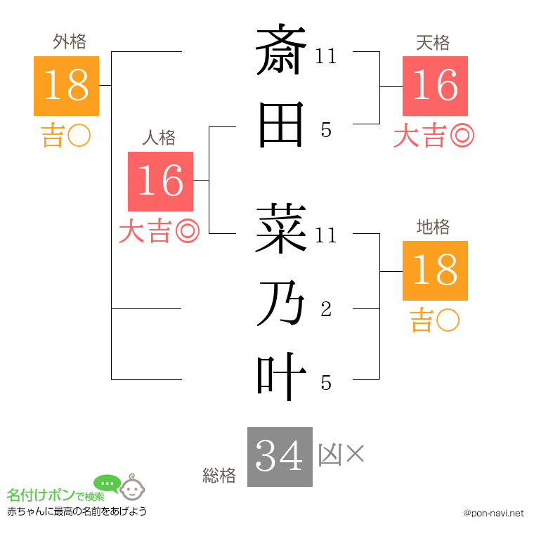 斎田 菜乃叶さんの姓名判断結果