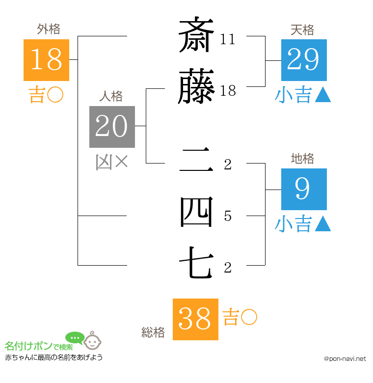 斎藤 二四七さんの姓名判断結果