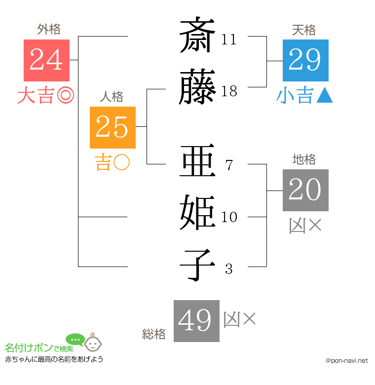 斎藤 亜姫子さんの姓名判断結果