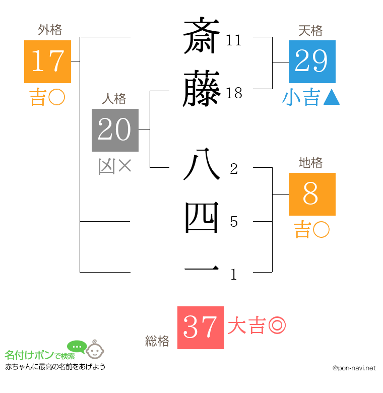 斎藤 八四一さんの姓名判断結果