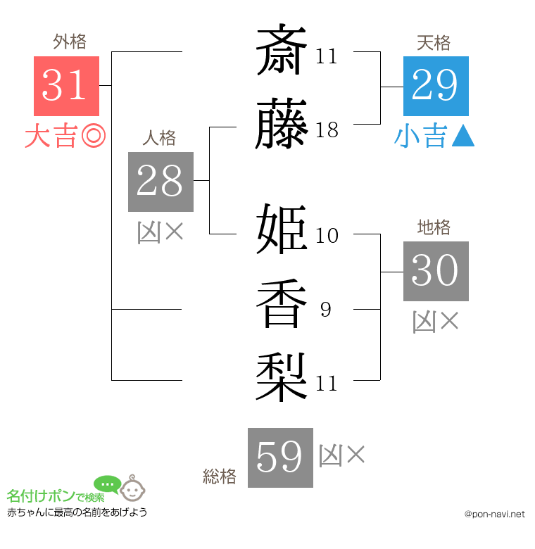 斎藤 姫香梨さんの姓名判断結果