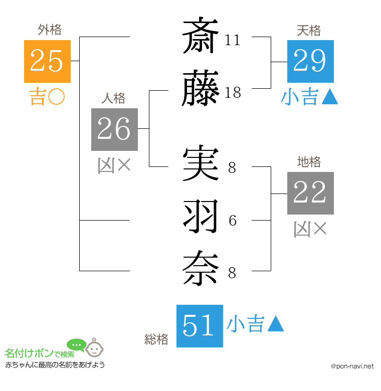 斎藤 実羽奈さんの姓名判断結果