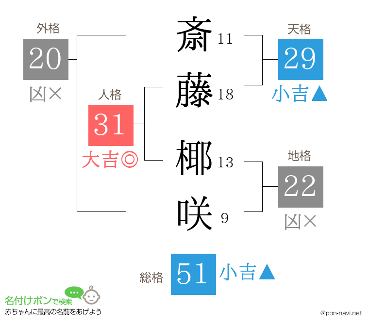 斎藤 椰咲さんの姓名判断結果