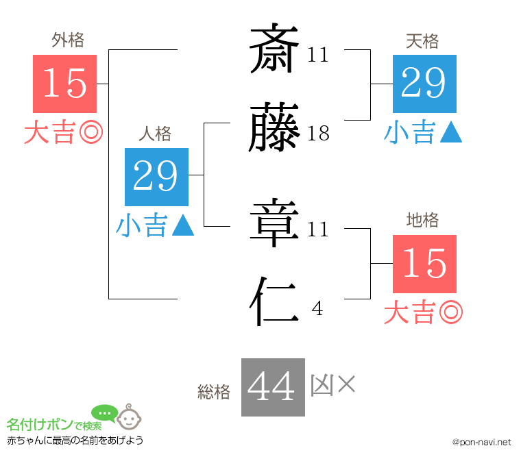 斎藤 章仁さんの姓名判断結果