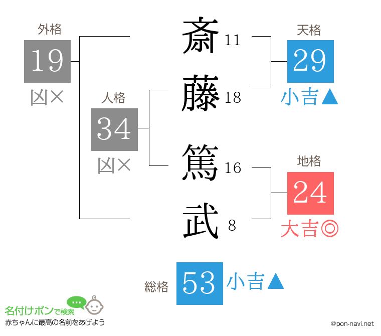 斎藤 篤武さんの姓名判断結果