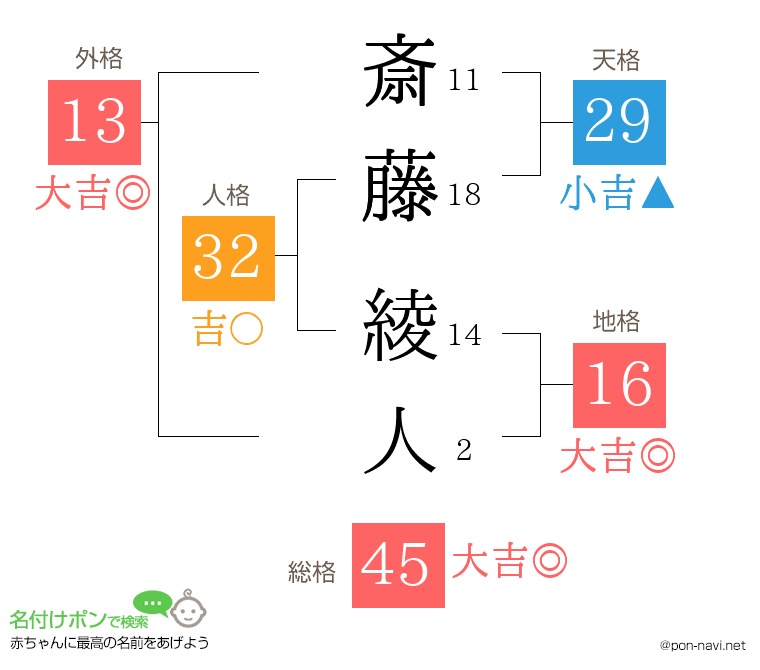 斎藤 綾人さんの姓名判断結果