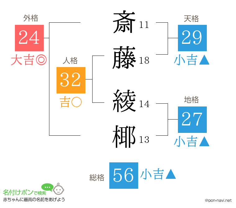 斎藤 綾椰さんの姓名判断結果