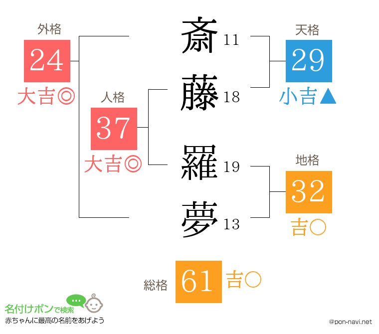 斎藤 羅夢さんの姓名判断結果