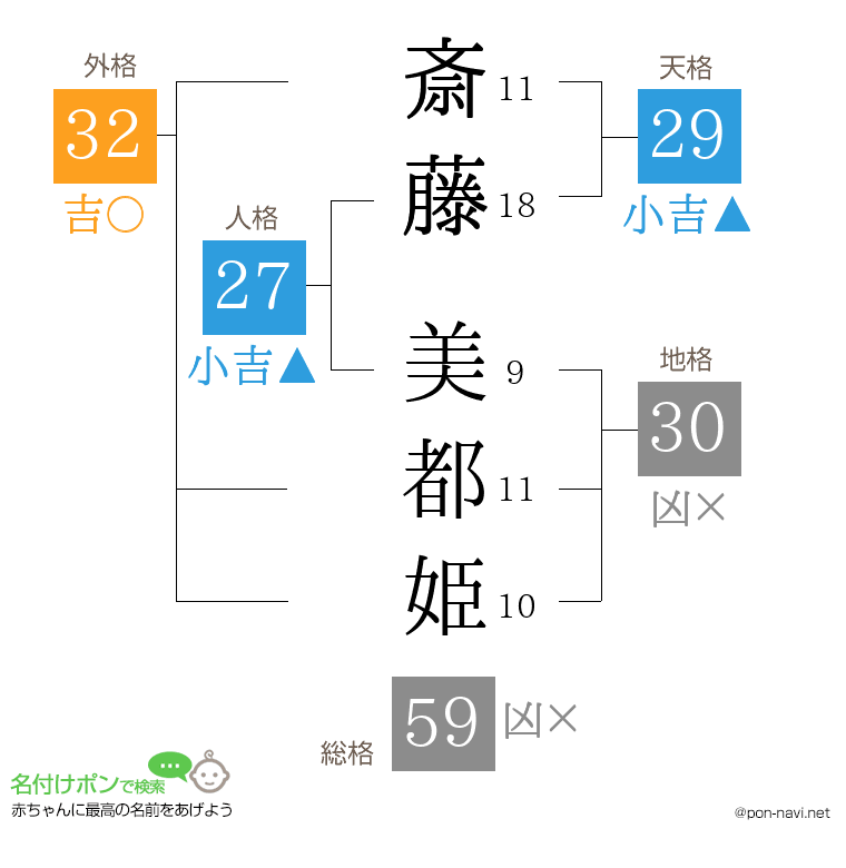 斎藤 美都姫さんの姓名判断結果