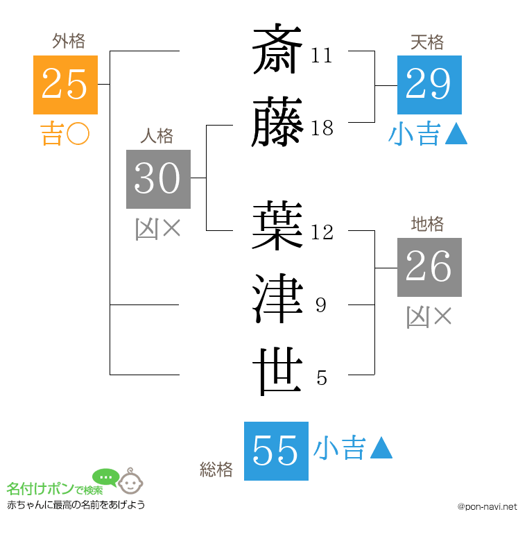 斎藤 葉津世さんの姓名判断結果