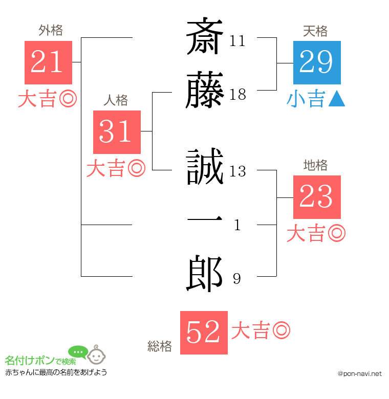 斎藤 誠一郎さんの姓名判断結果