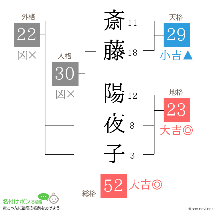 斎藤 陽夜子さんの姓名判断結果