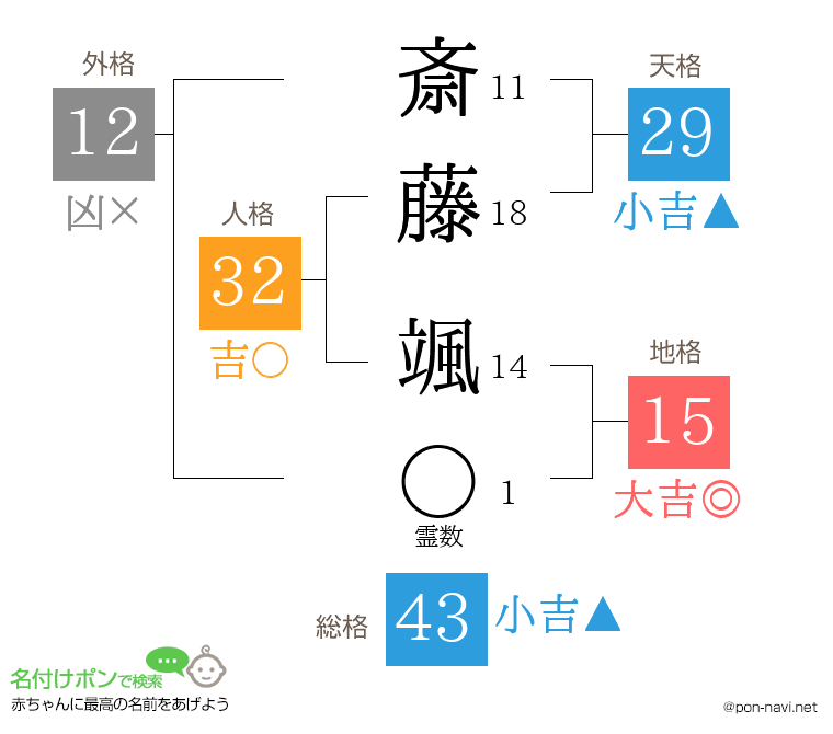 斎藤 颯さんの姓名判断結果
