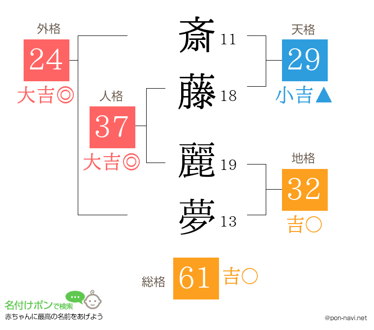 斎藤 麗夢さんの姓名判断結果