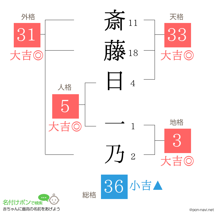斎藤日 一乃さんの姓名判断結果