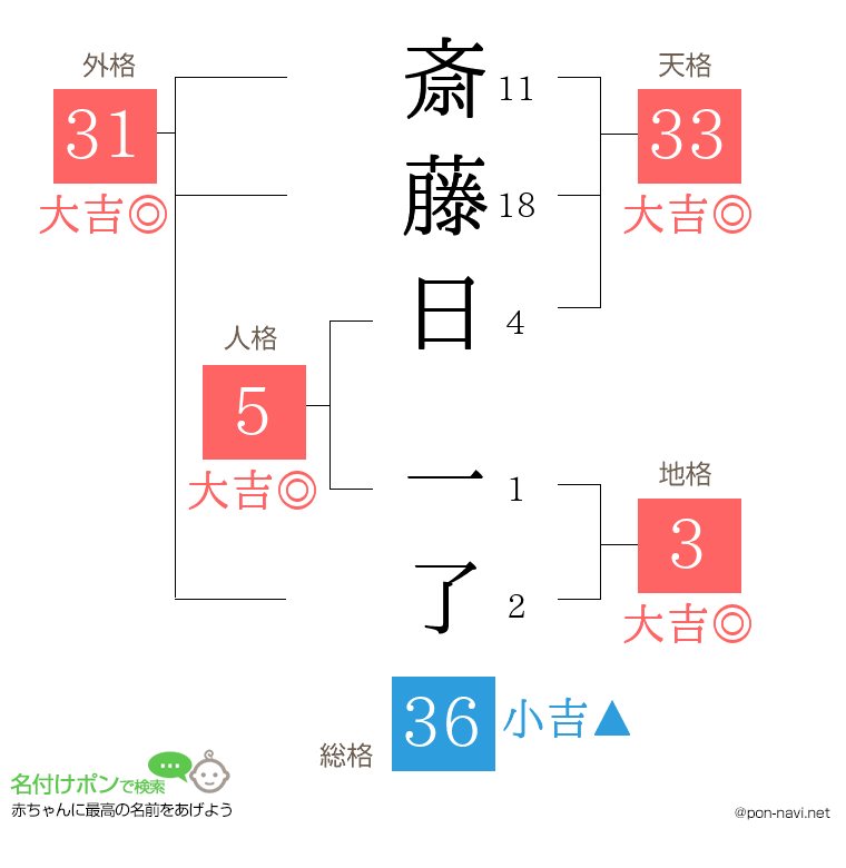 斎藤日 一了さんの姓名判断結果