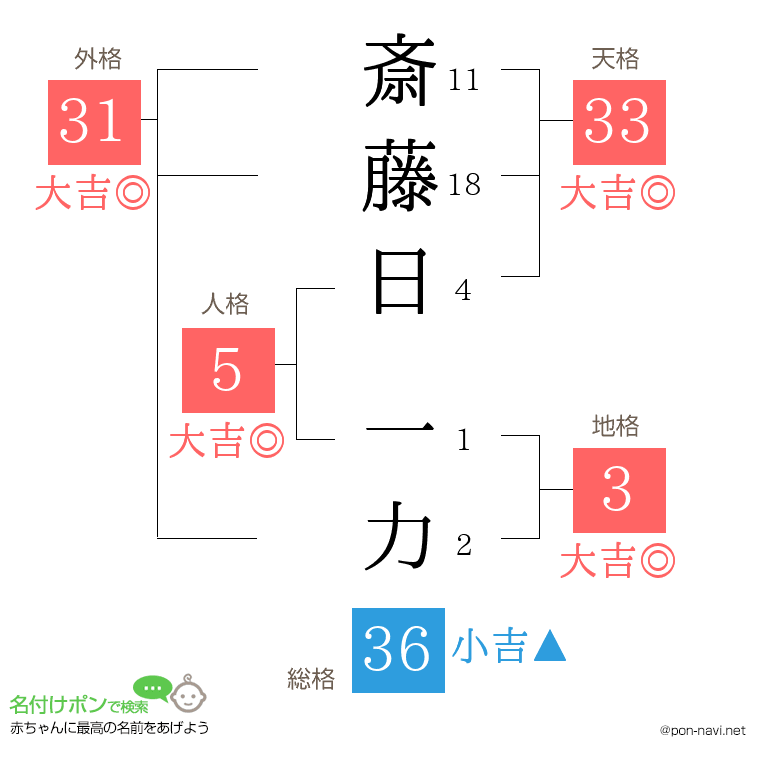斎藤日 一力さんの姓名判断結果