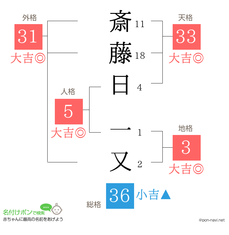 斎藤日 一又さんの姓名判断結果