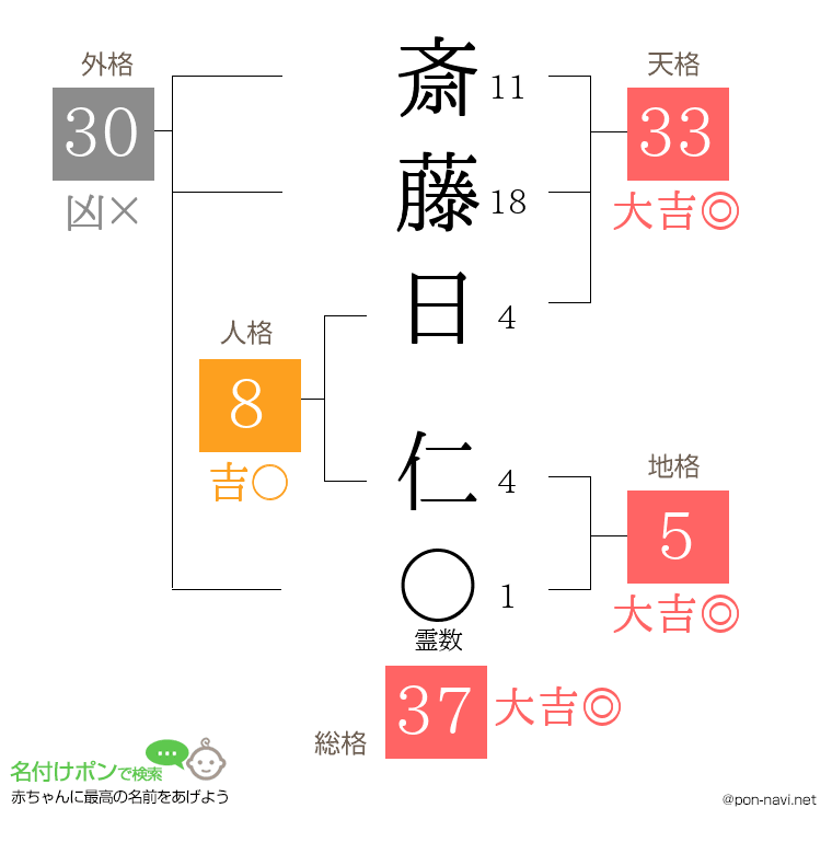 斎藤日 仁さんの姓名判断結果