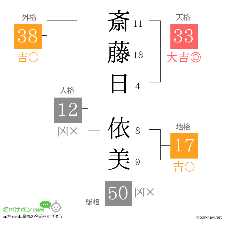 斎藤日 依美さんの姓名判断結果