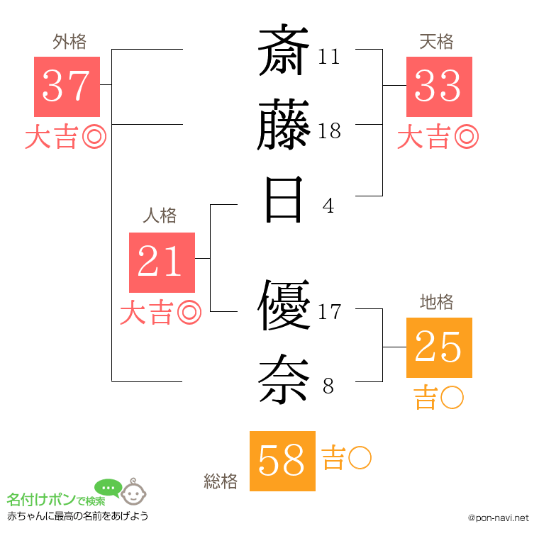 斎藤日 優奈さんの姓名判断結果