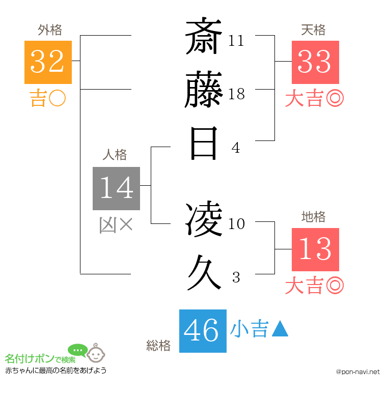 斎藤日 凌久さんの姓名判断結果