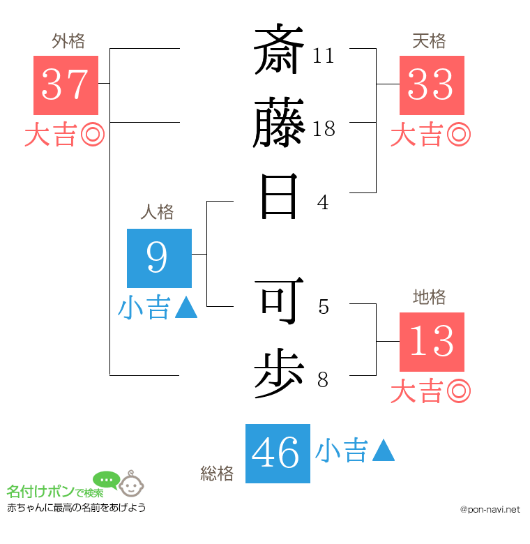 斎藤日 可歩さんの姓名判断結果