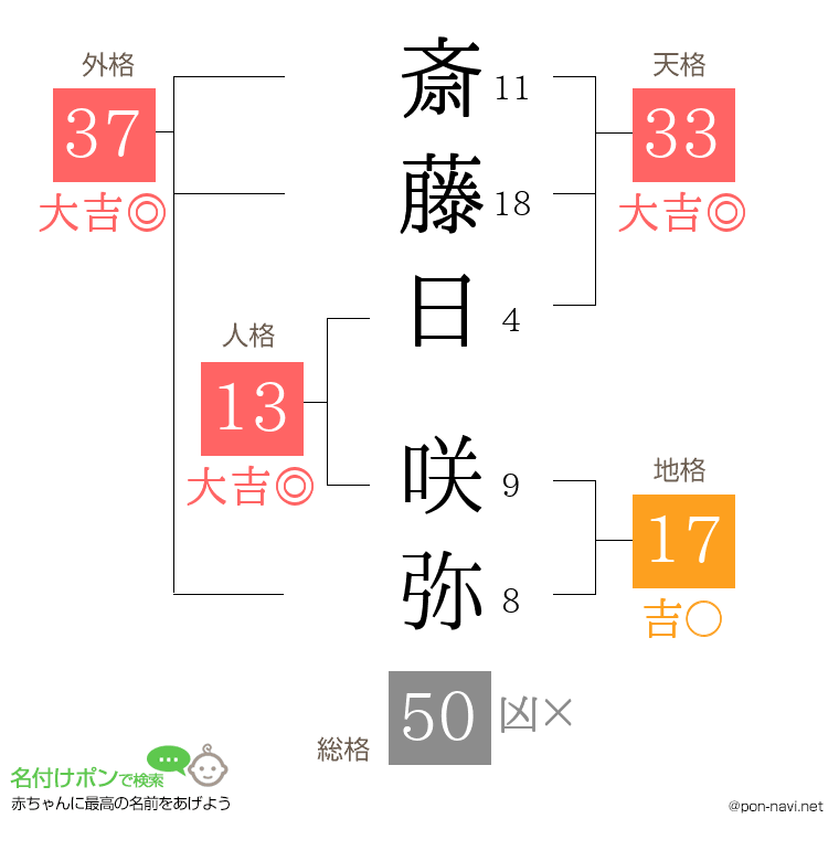 斎藤日 咲弥さんの姓名判断結果