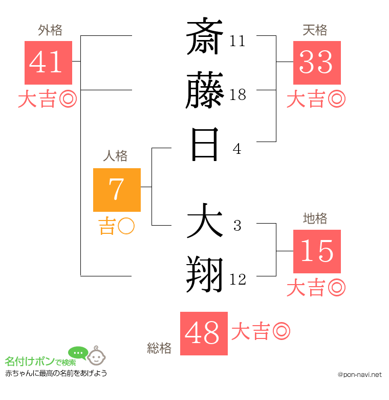 斎藤日 大翔さんの姓名判断結果