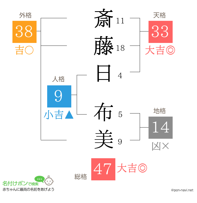 斎藤日 布美さんの姓名判断結果