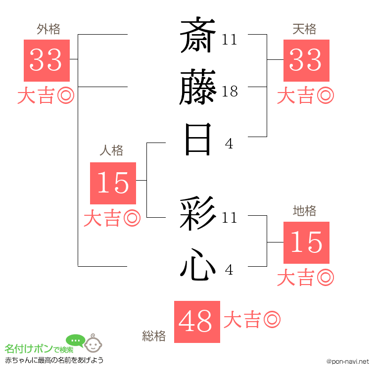 斎藤日 彩心さんの姓名判断結果