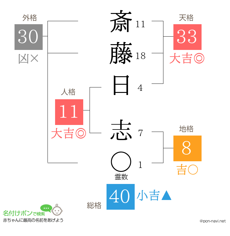 斎藤日 志さんの姓名判断結果