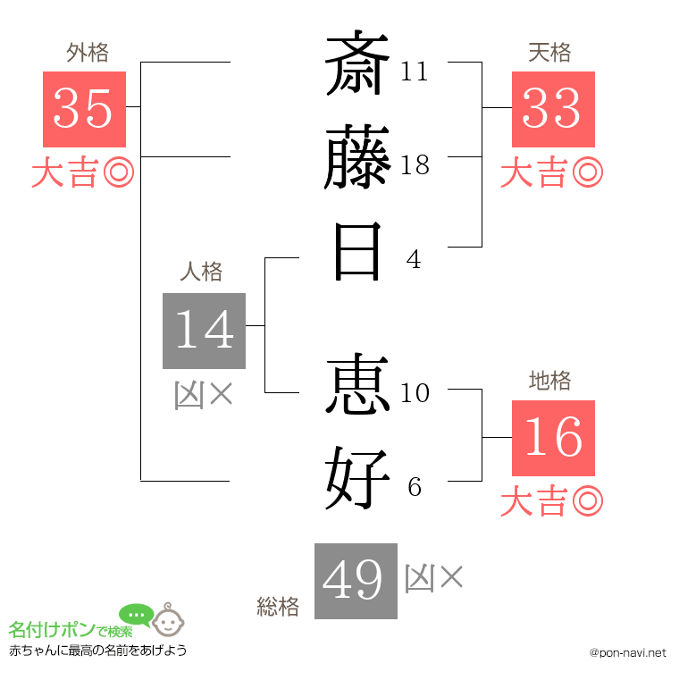 斎藤日 恵好さんの姓名判断結果