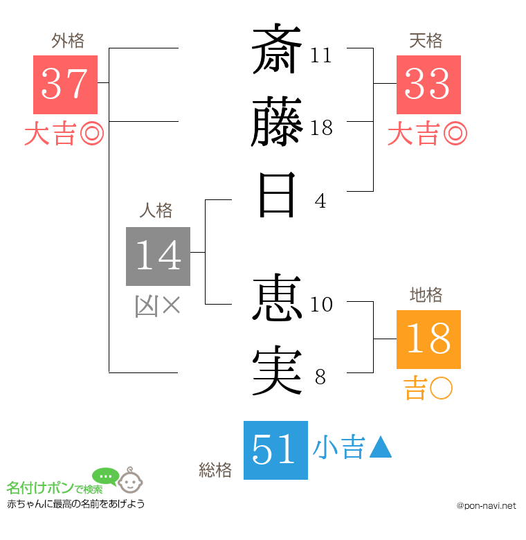 斎藤日 恵実さんの姓名判断結果