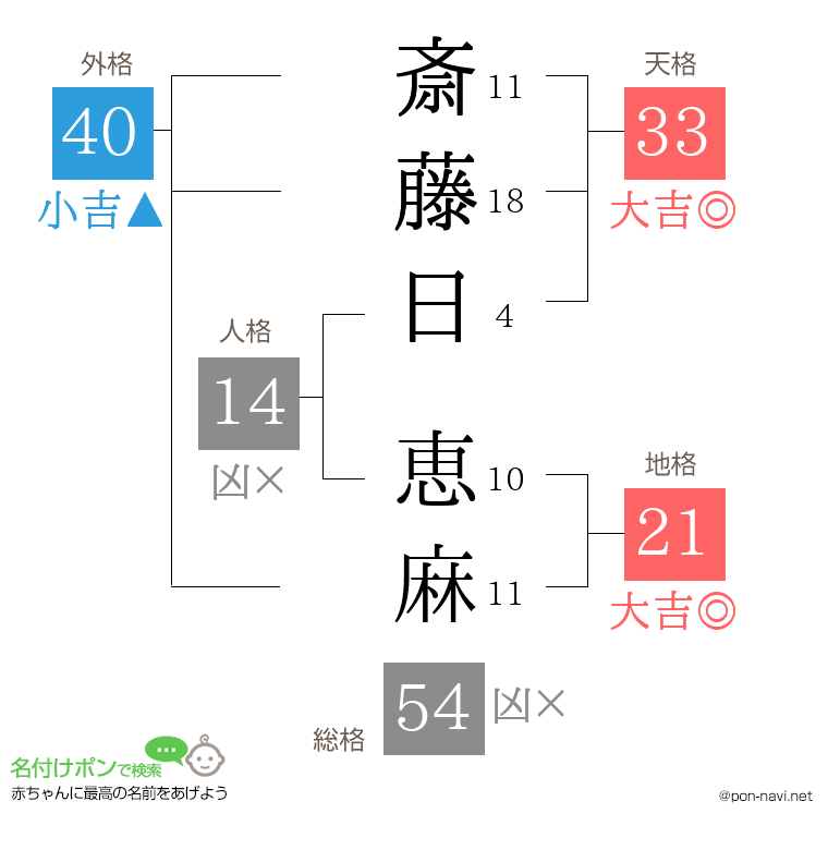 斎藤日 恵麻さんの姓名判断結果
