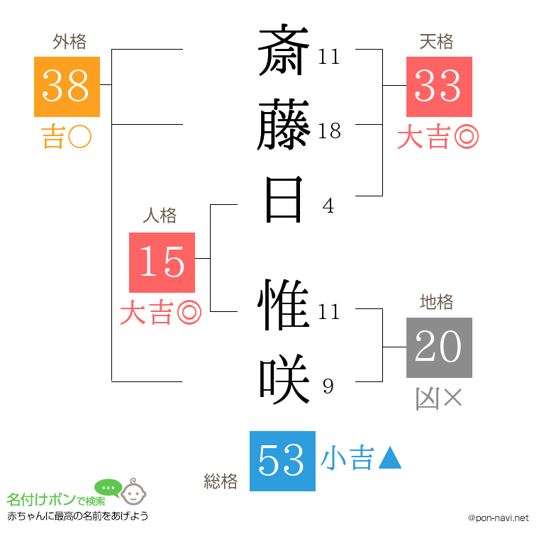 斎藤日 惟咲さんの姓名判断結果
