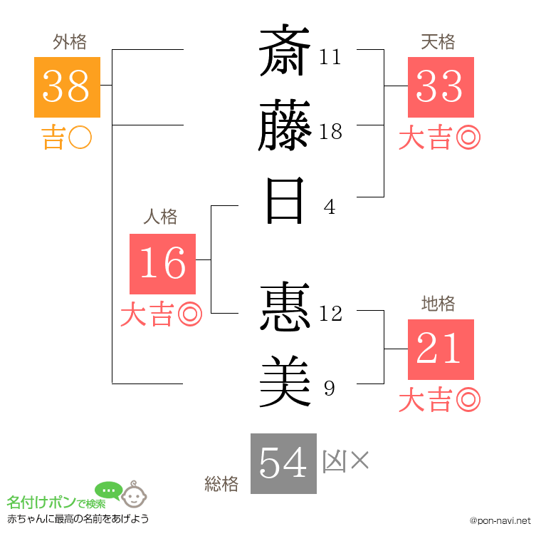 斎藤日 惠美さんの姓名判断結果