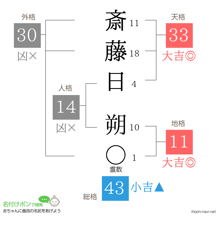 斎藤日 朔さんの姓名判断結果