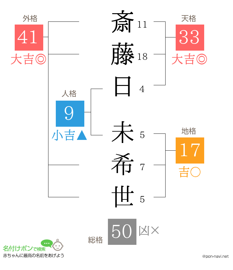 斎藤日 未希世さんの姓名判断結果