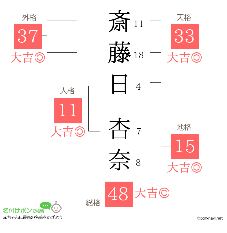 斎藤日 杏奈さんの姓名判断結果
