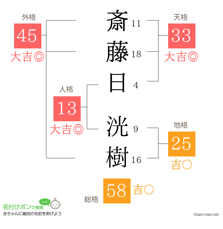 斎藤日 洸樹さんの姓名判断結果