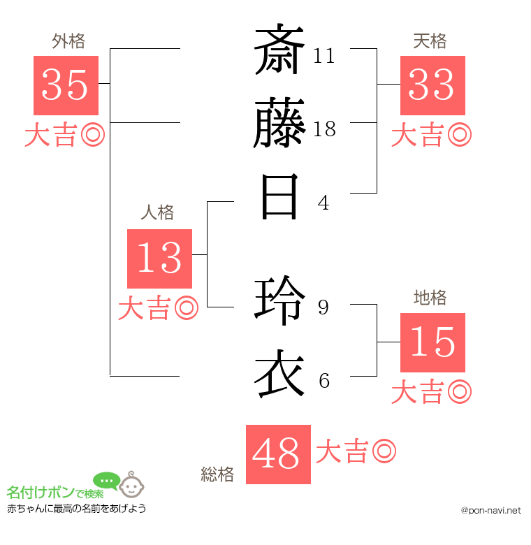 斎藤日 玲衣さんの姓名判断結果