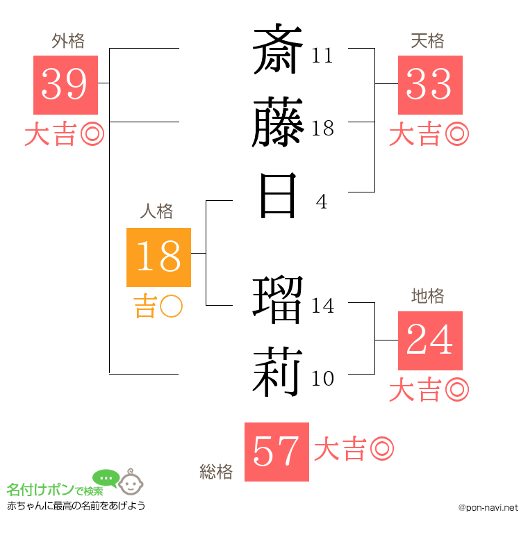 斎藤日 瑠莉さんの姓名判断結果