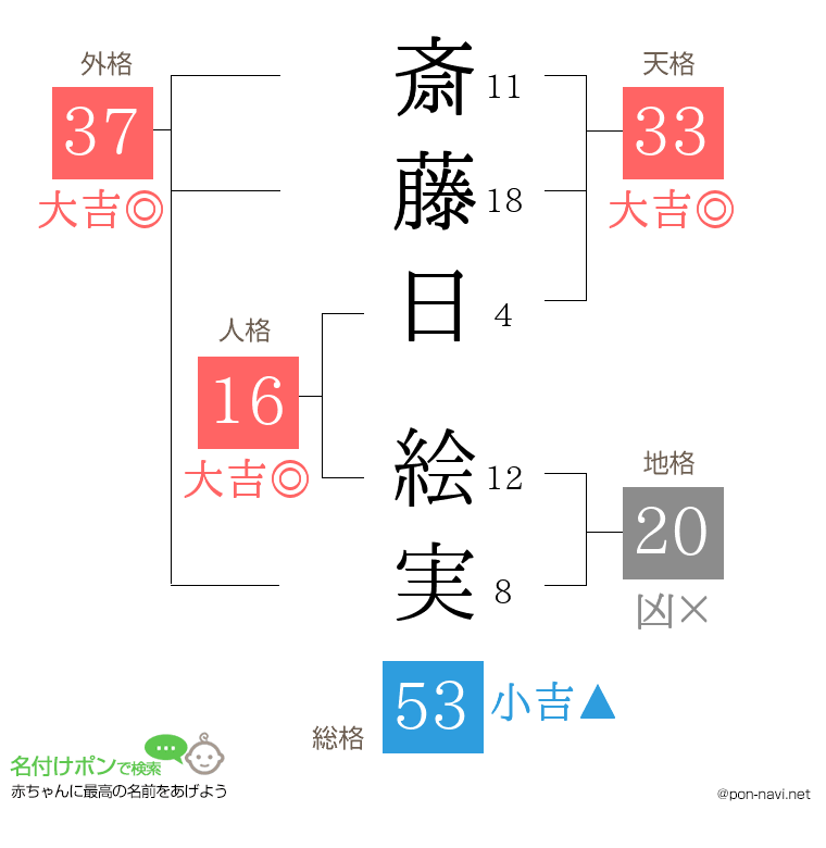 斎藤日 絵実さんの姓名判断結果