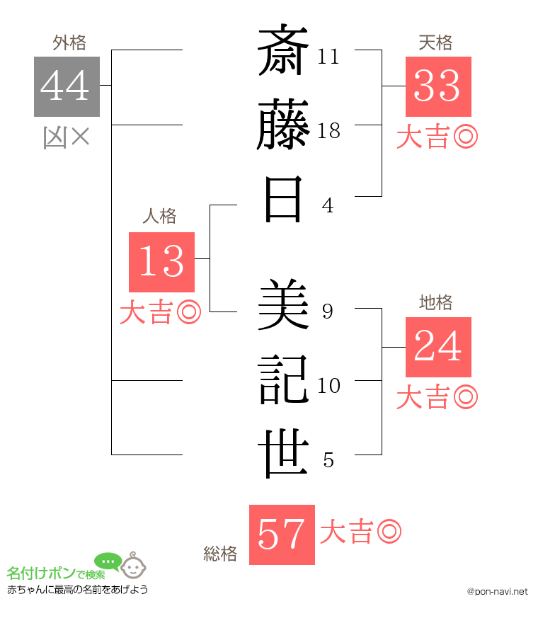 斎藤日 美記世さんの姓名判断結果
