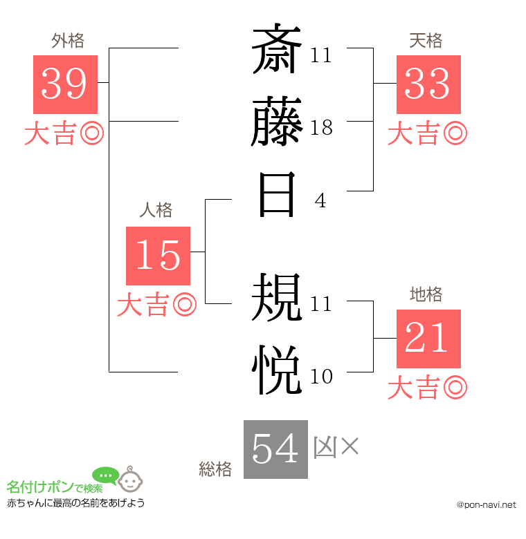 斎藤日 規悦さんの姓名判断結果