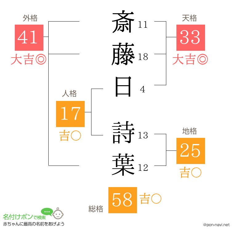斎藤日 詩葉さんの姓名判断結果